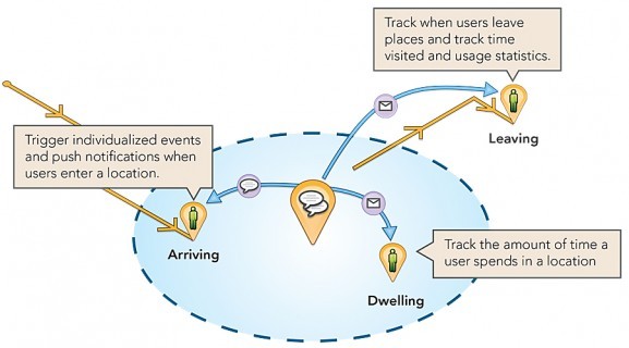 how does geofencing work